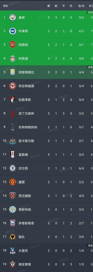 关于曼城惨败埃弗顿，积分榜领先缩小的信息
