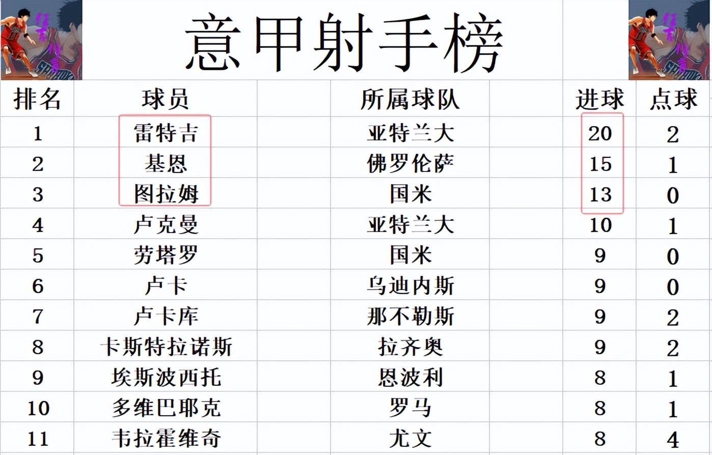 关于亚特兰大客场战平佛罗伦萨，暂居积分榜第三的信息  第1张
